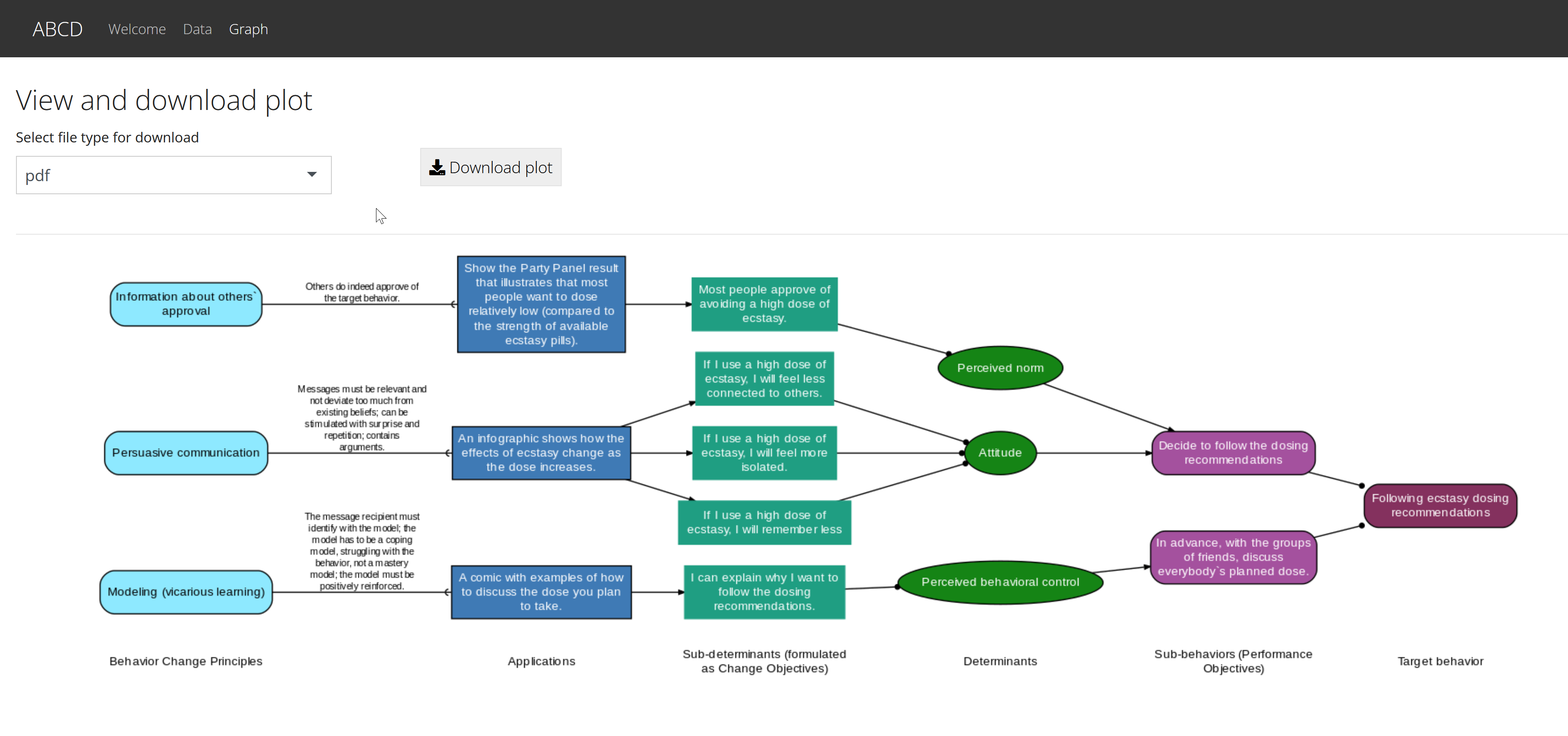 A screenshot of the ABCD Shiny App showing an Acyclic Behavior Change Diagram that was just created.